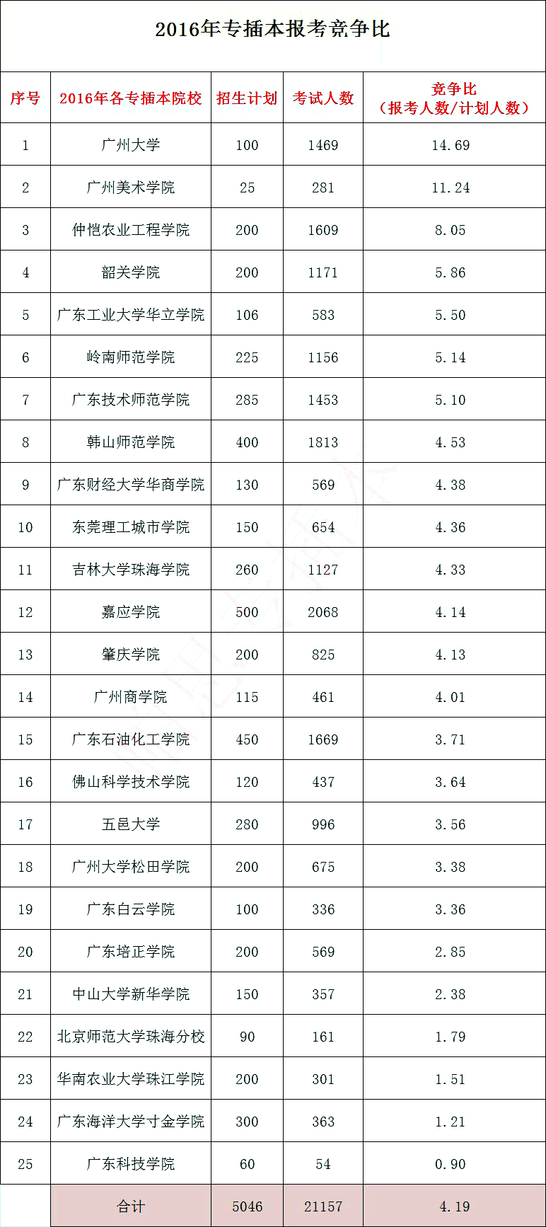 汇总！15-21年广东普通专升本(专插本)各学校竞争比