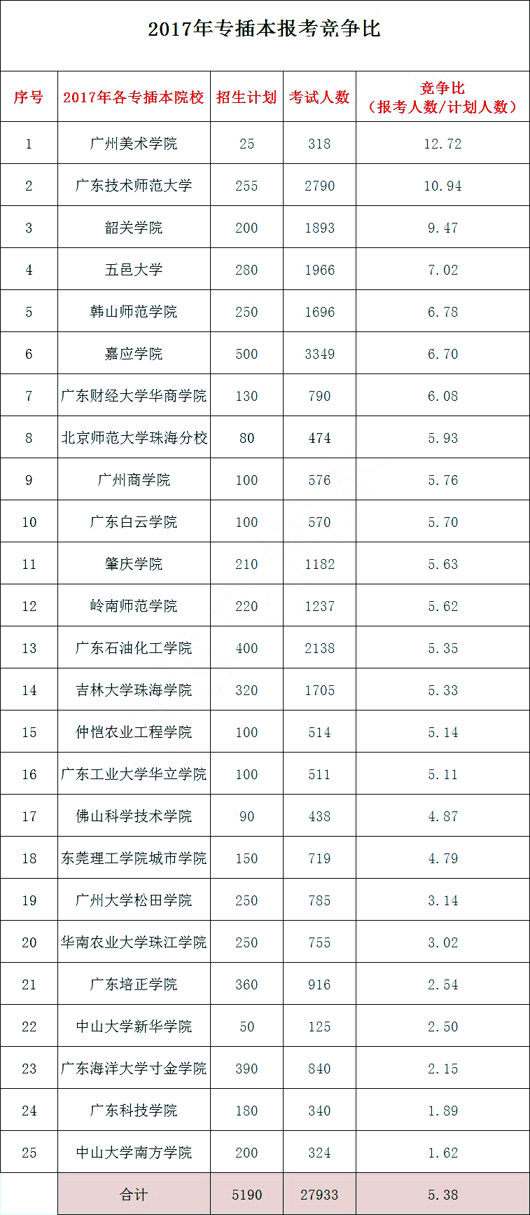 汇总！15-21年广东普通专升本(专插本)各学校竞争比