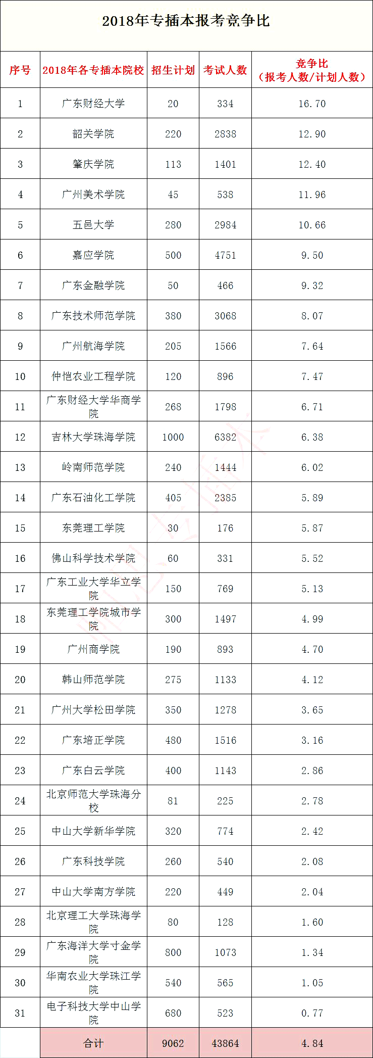 汇总！15-21年广东普通专升本(专插本)各学校竞争比