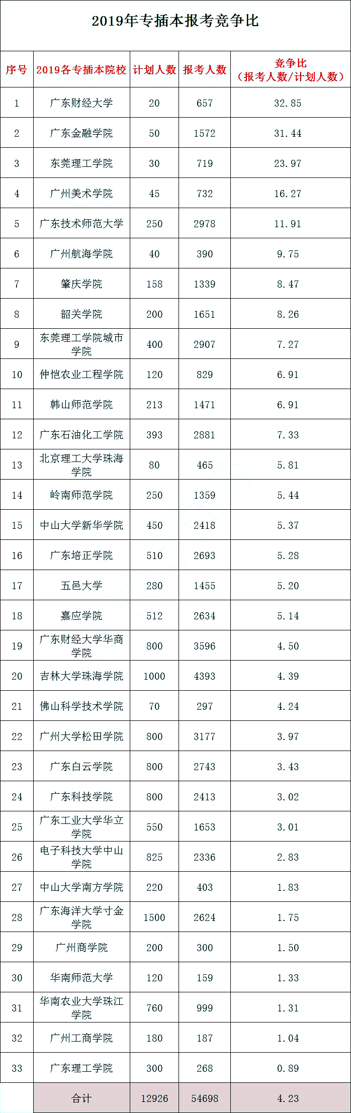 汇总！15-21年广东普通专升本(专插本)各学校竞争比