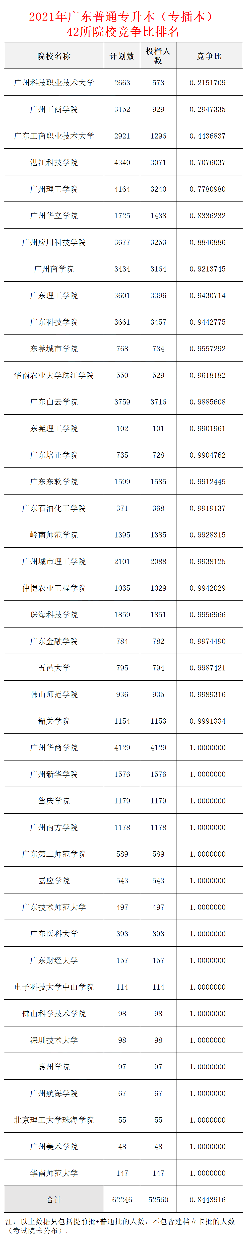 汇总！15-21年广东普通专升本(专插本)各学校竞争比