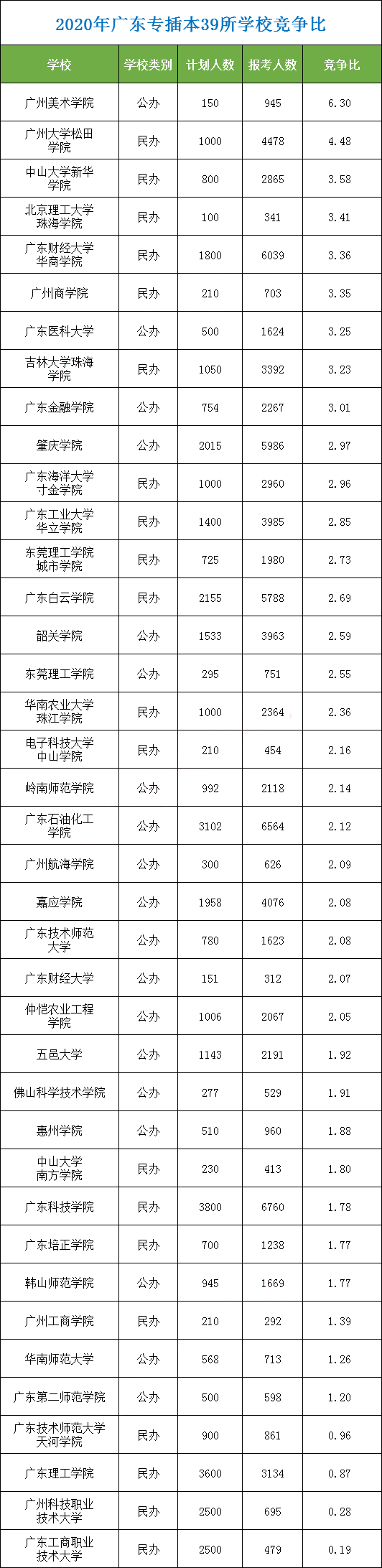 汇总！15-21年广东普通专升本(专插本)各学校竞争比