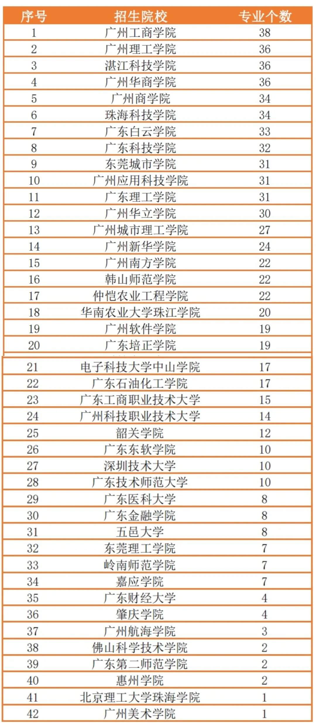 2022年广东专插本招生院校要缩招?