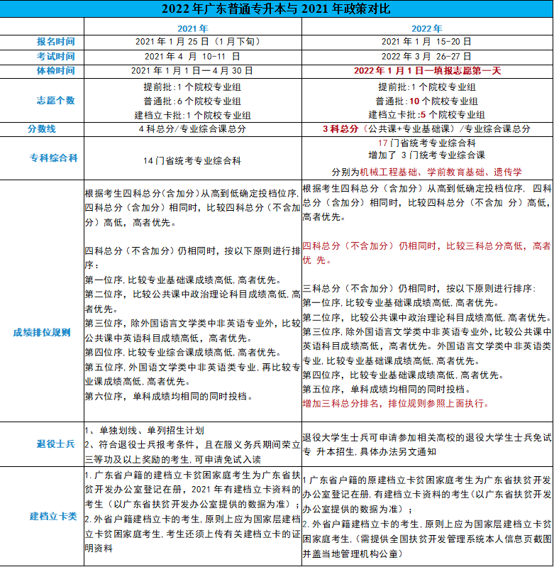 关于做好2022年7月广东省中等职业技术教育专业技能课程考试报考工作的通知