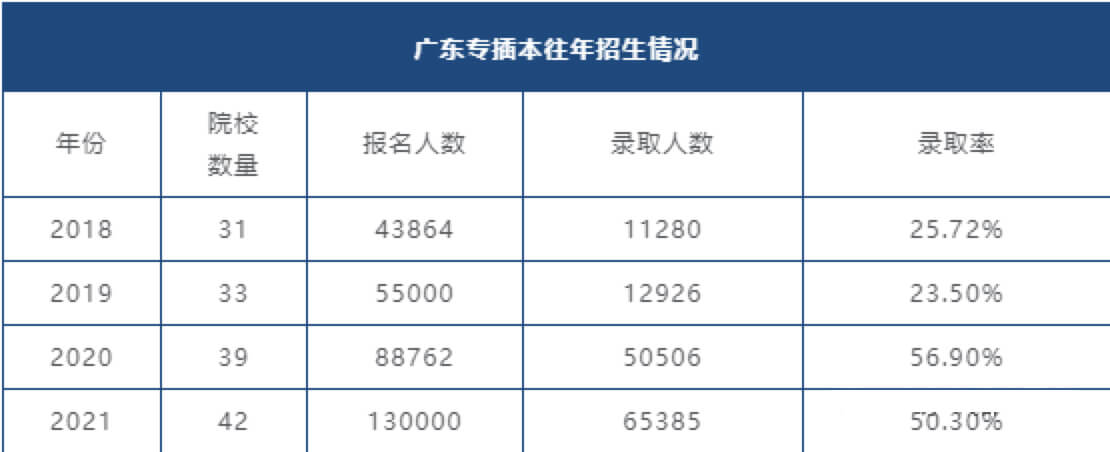 广东专插本录取率已破50%了？