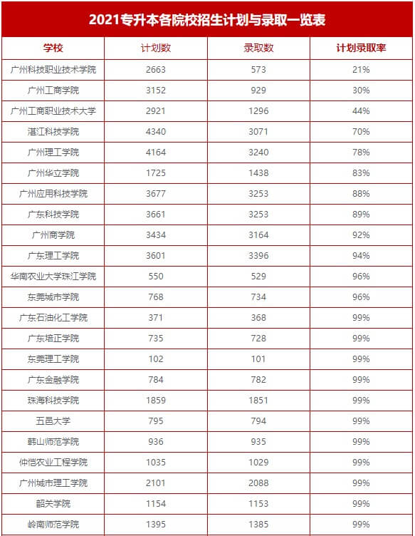 广东专插本录取率已破50%了？