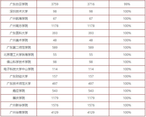 广东专插本录取率已破50%了？