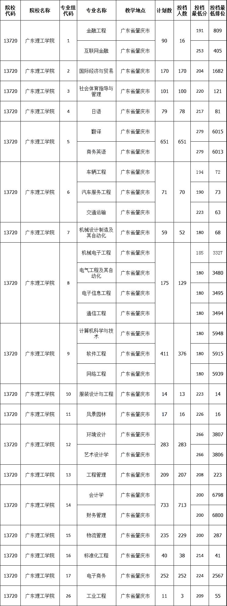 广东理工学院专升本