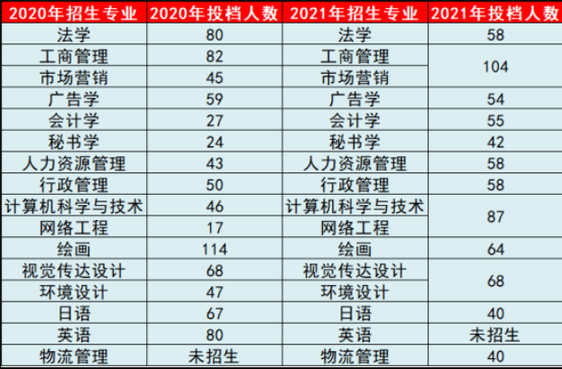 广东培正学院专升本招生人数汇总(2020-2021)