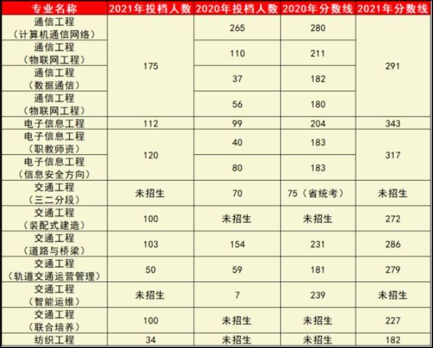 2020-2021年五邑大学专升本分数线汇总