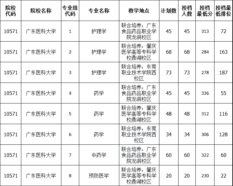 2021广东医科大学录取分数线