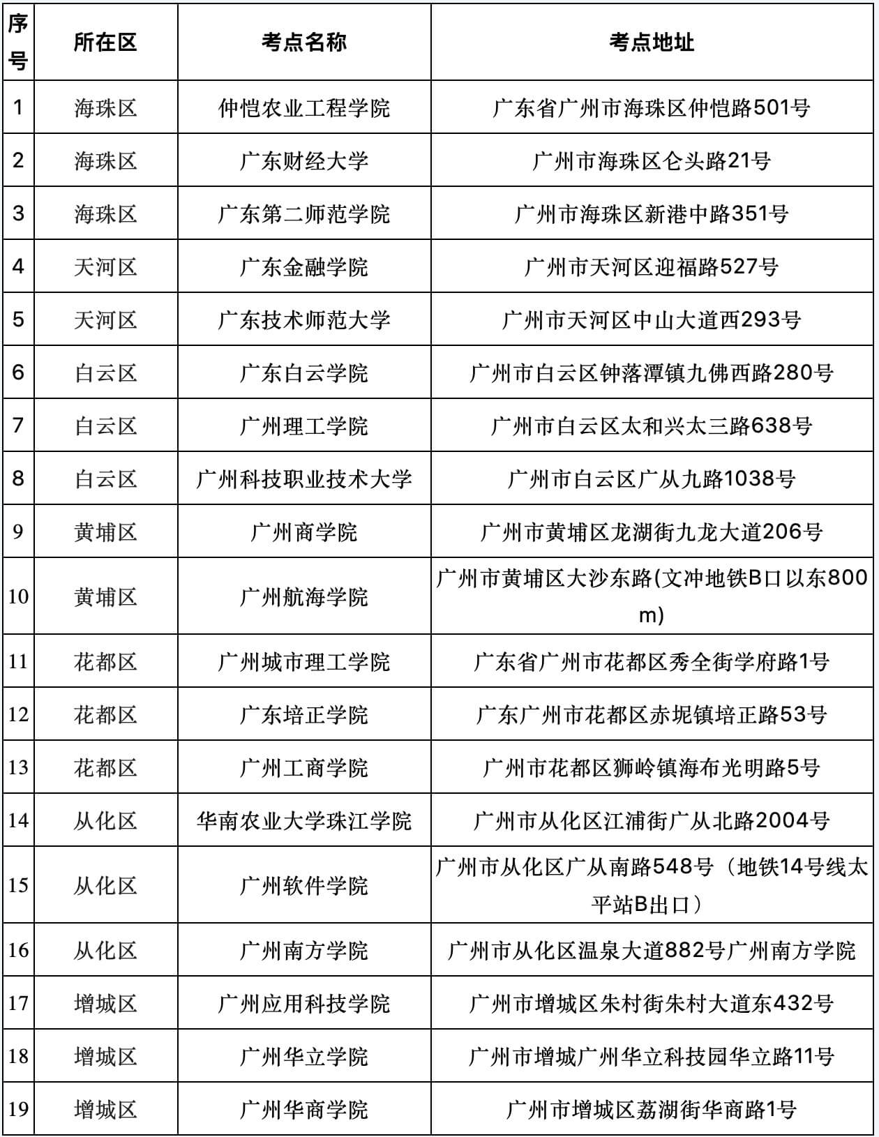 广州地区考生2022年普通高等学校专升本考试疫情防控指引