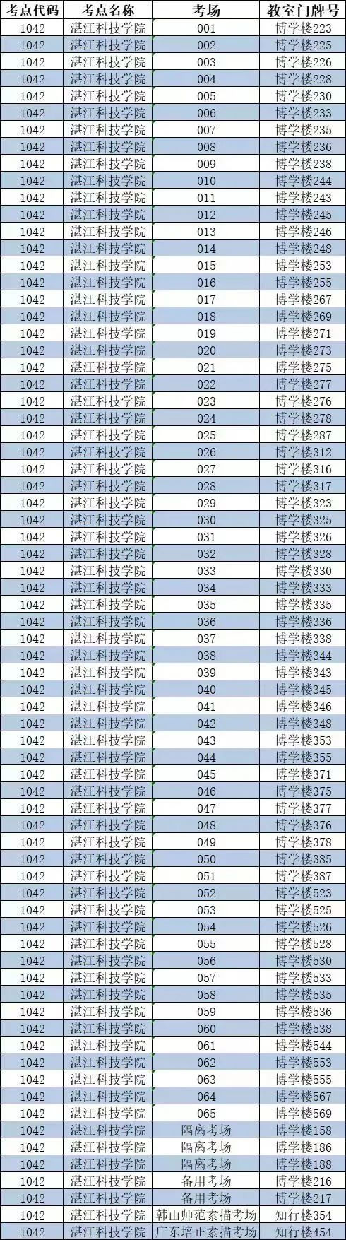 广东省2022年普通专升本湛江科技学院考点