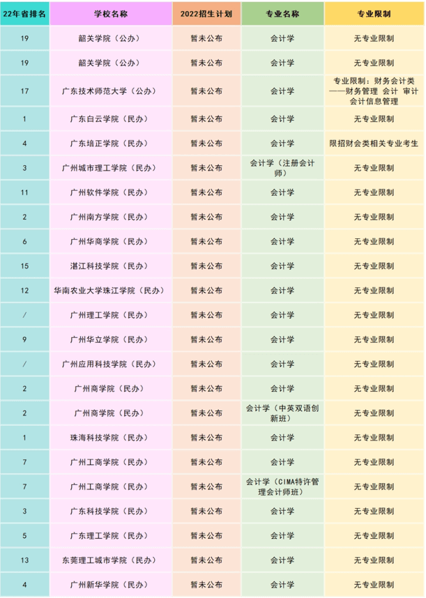 2022年广东专插本会计学招生院校