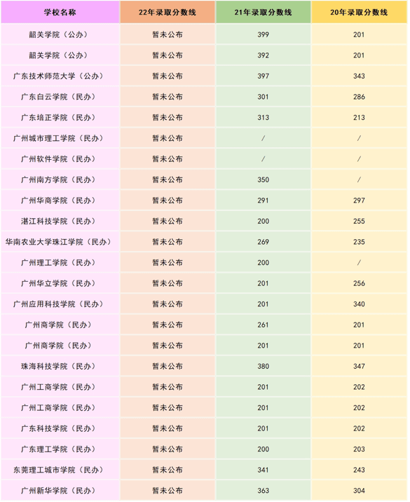 2022年广东专升本会计学历年分数线