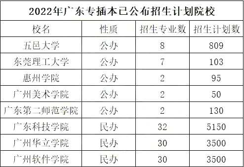 22年插本院校招生计划公布