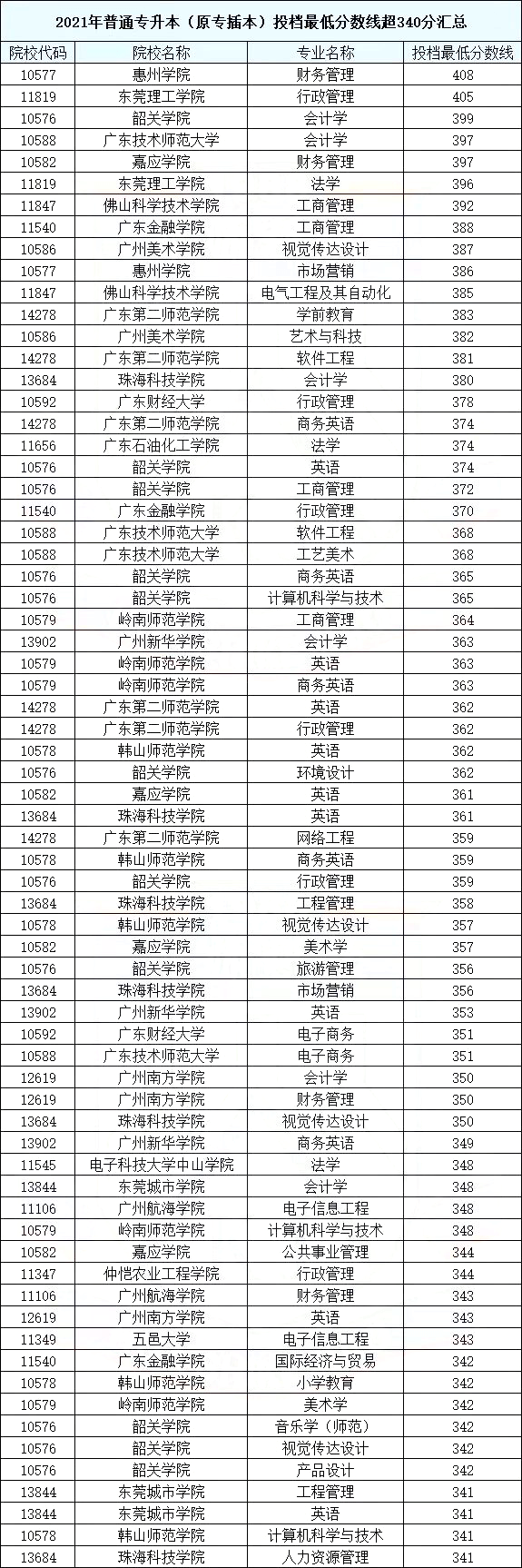 2021年超过340分的插本院校专业