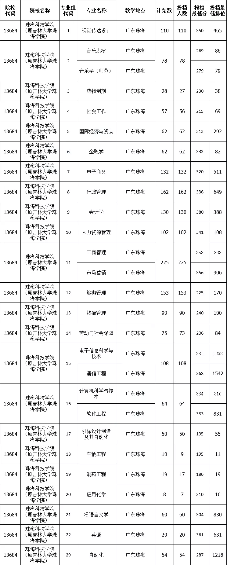 吉林大学珠海学院专升本分数线