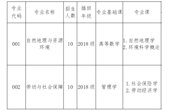 2020年广东财经大学专升本招生计划