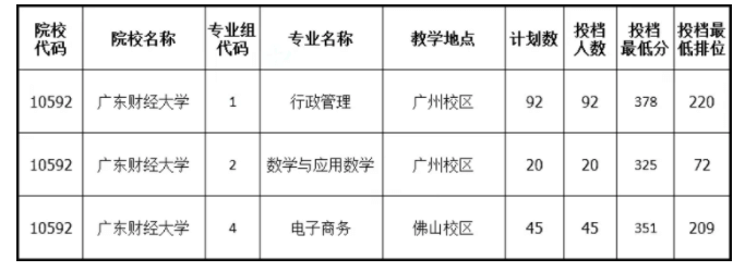 2021年广东财经大学专升本招生计划