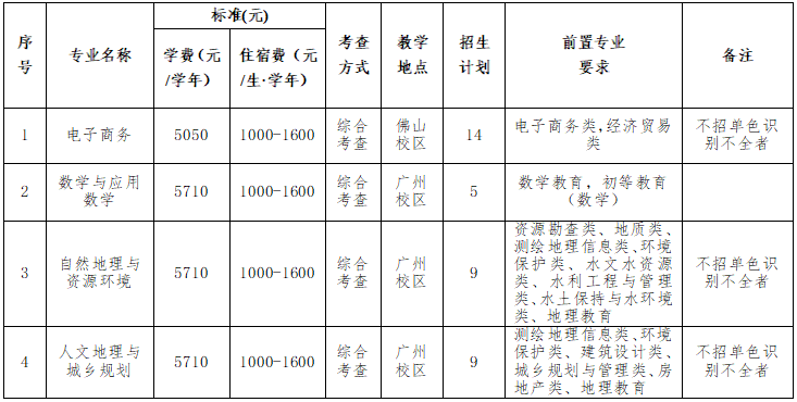 2022年广东财经大学退役士兵专升本招生计划