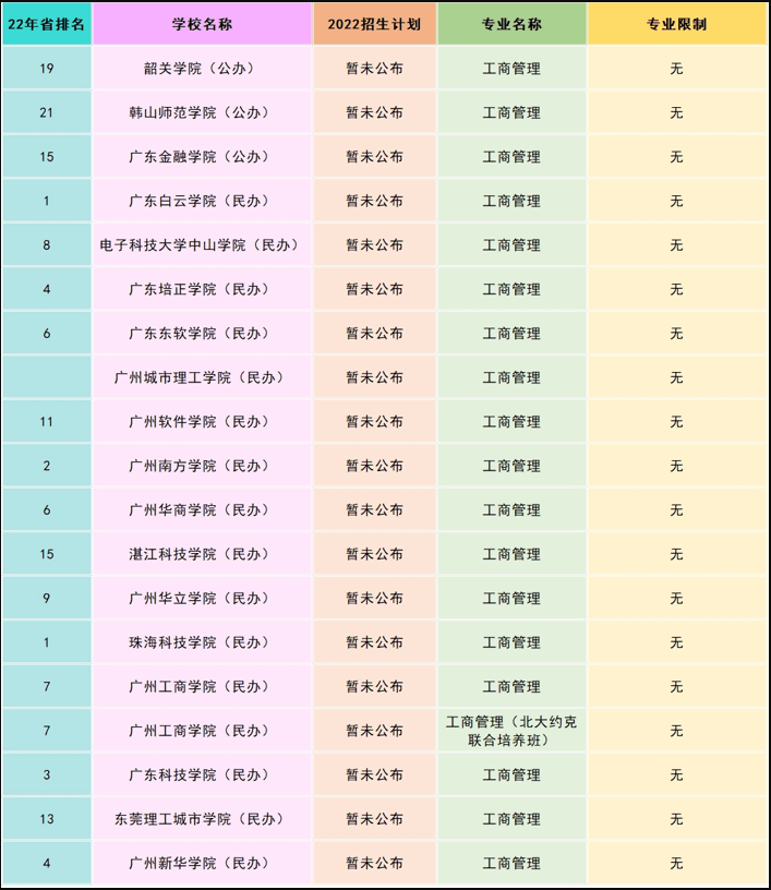 2022年广东工商管理专升本招生院校