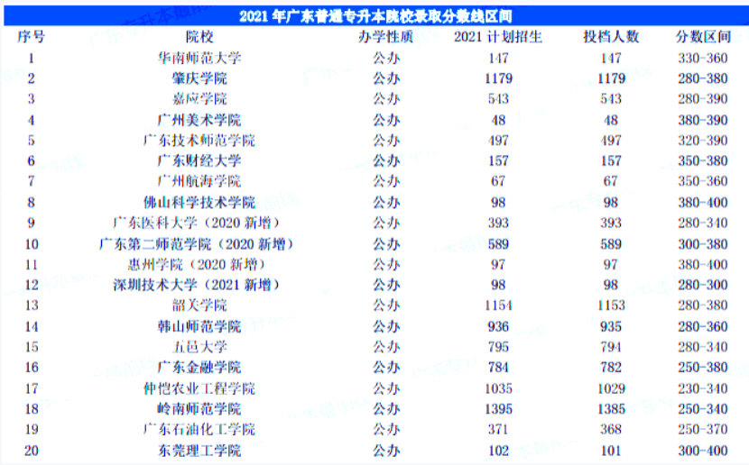 2022广东专升本考试公办院校录取投档情况 (1).png