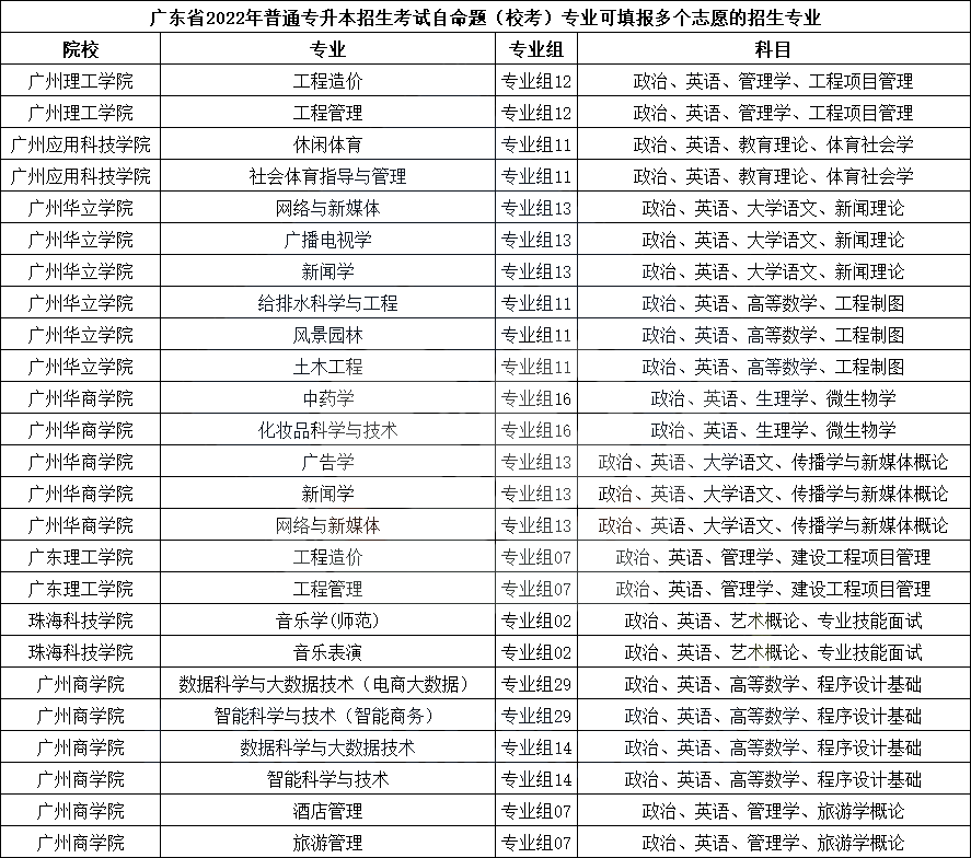 校考志愿只能填一个吗?提前教你填2022年专插本志愿!