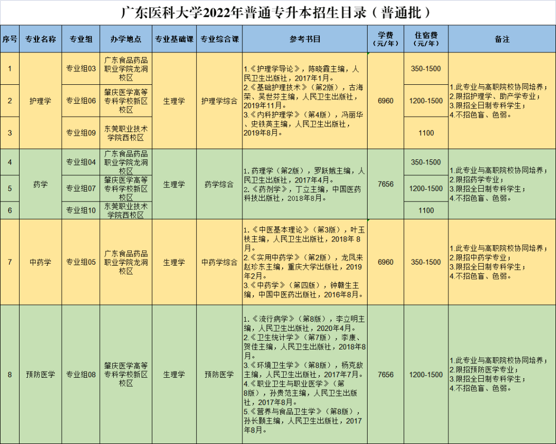 广东医科大学2022年普通批招生目录