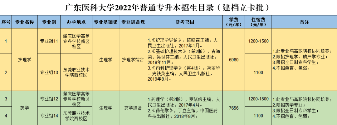 广东医科大学2022年普通批招生目录