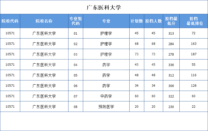 广东医科大学2021录取情况