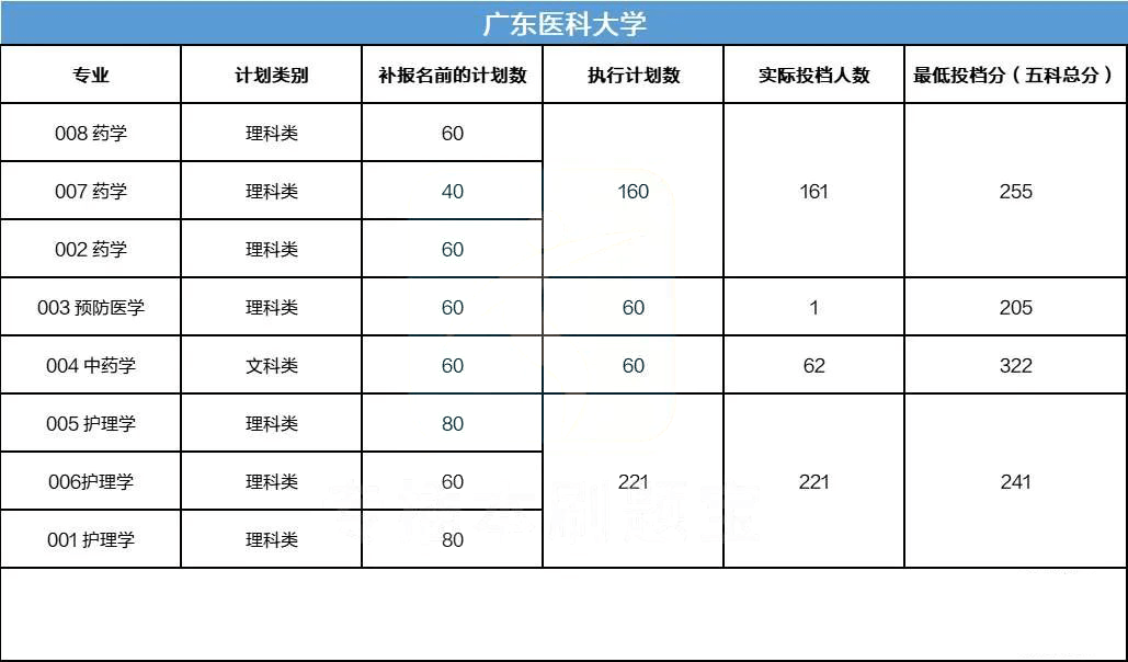 广东医科大学2020年各专业投档分数线