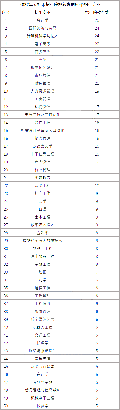 2022广东专插本招生院校较多的一些专业