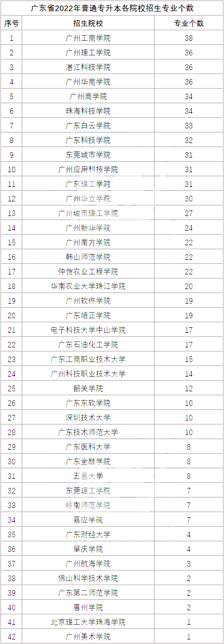 2022广东专插本各院校招生专业个数