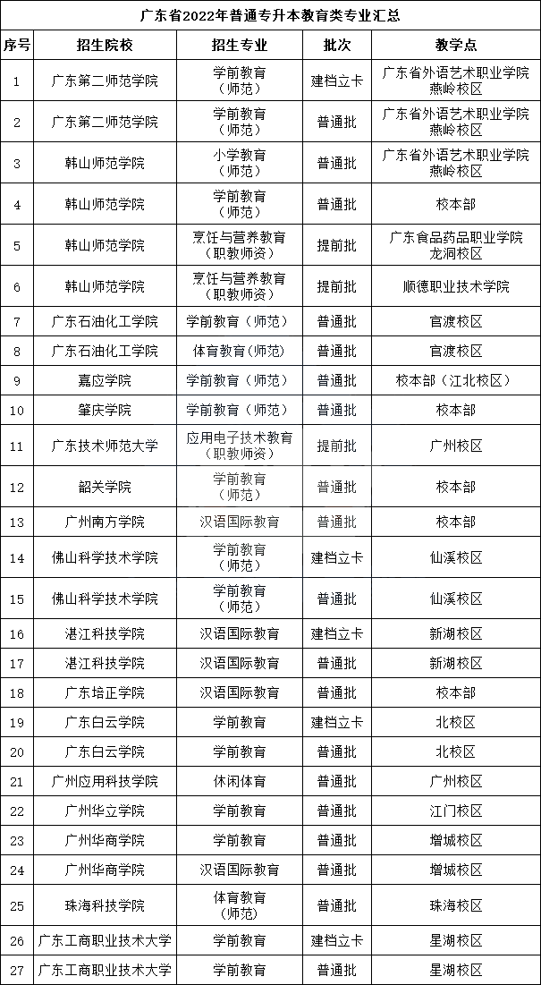2022年广东专插本教育类专业