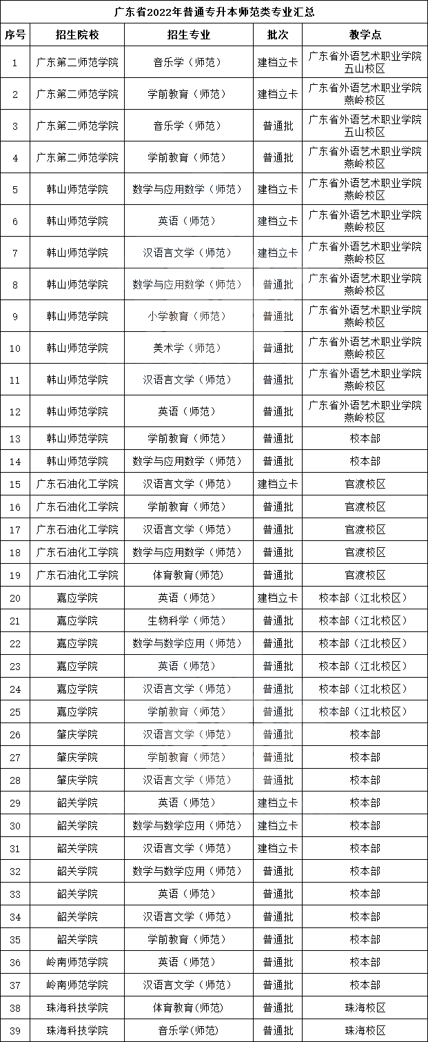 2022年广东专插本师范类专业