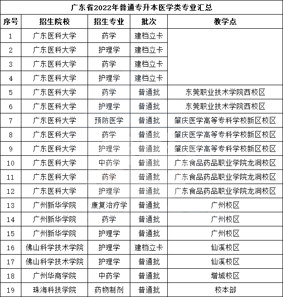 2022年广东专插本医学类专业