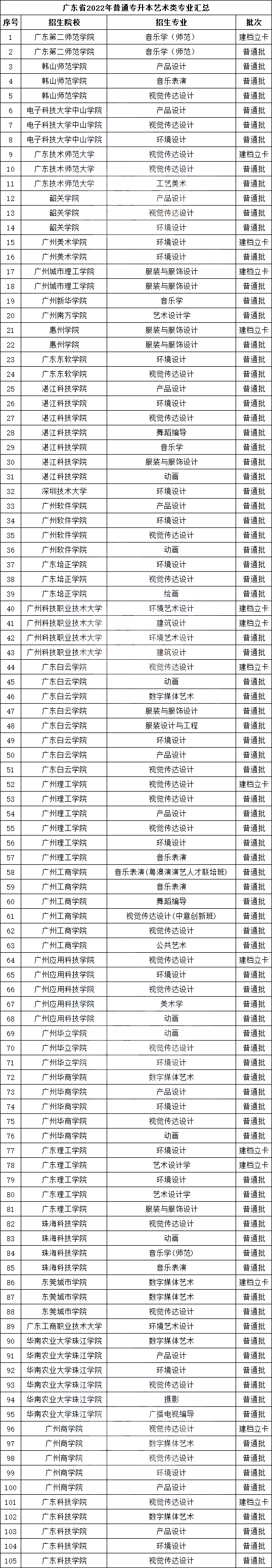 2022年专插本艺术类专业