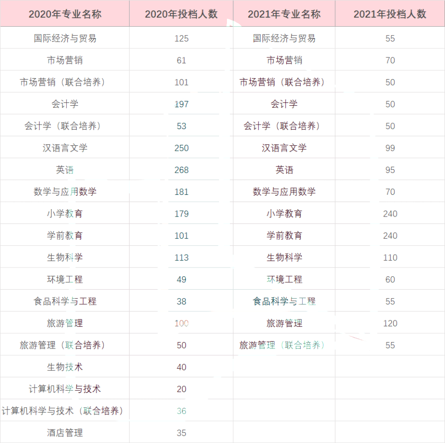 专插本难度分析篇——肇庆学院