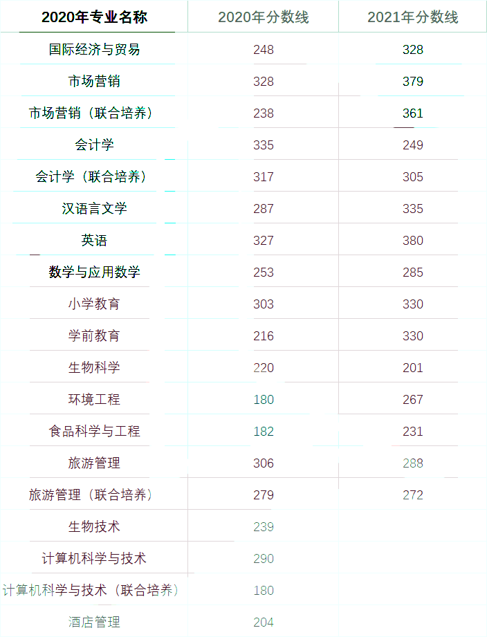 专插本难度分析篇——肇庆学院