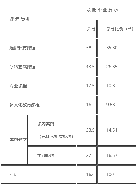 电子科技大学课程体系的构成及学分、学时分配和最低毕业要求