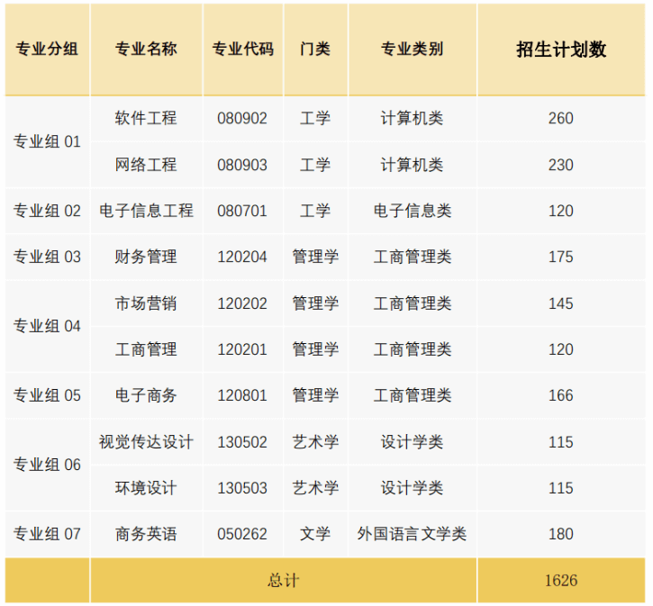 2022年广东东软学院专升本招生计划公布!共计招生1626人!