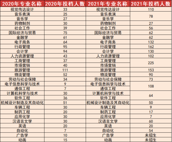 近两年珠海科技学院专升本投档人数汇总