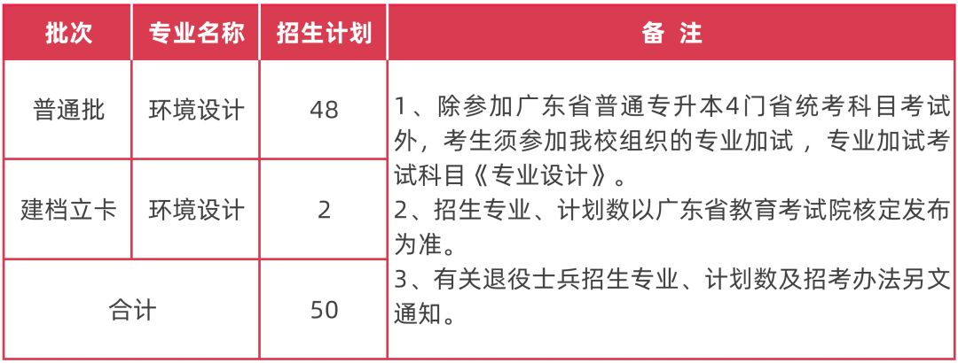 2022年广州美术学院专升本招生计划公布!