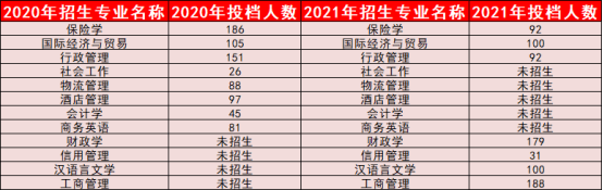 广东金融学院专升本投档人数对比（2020-2021年）