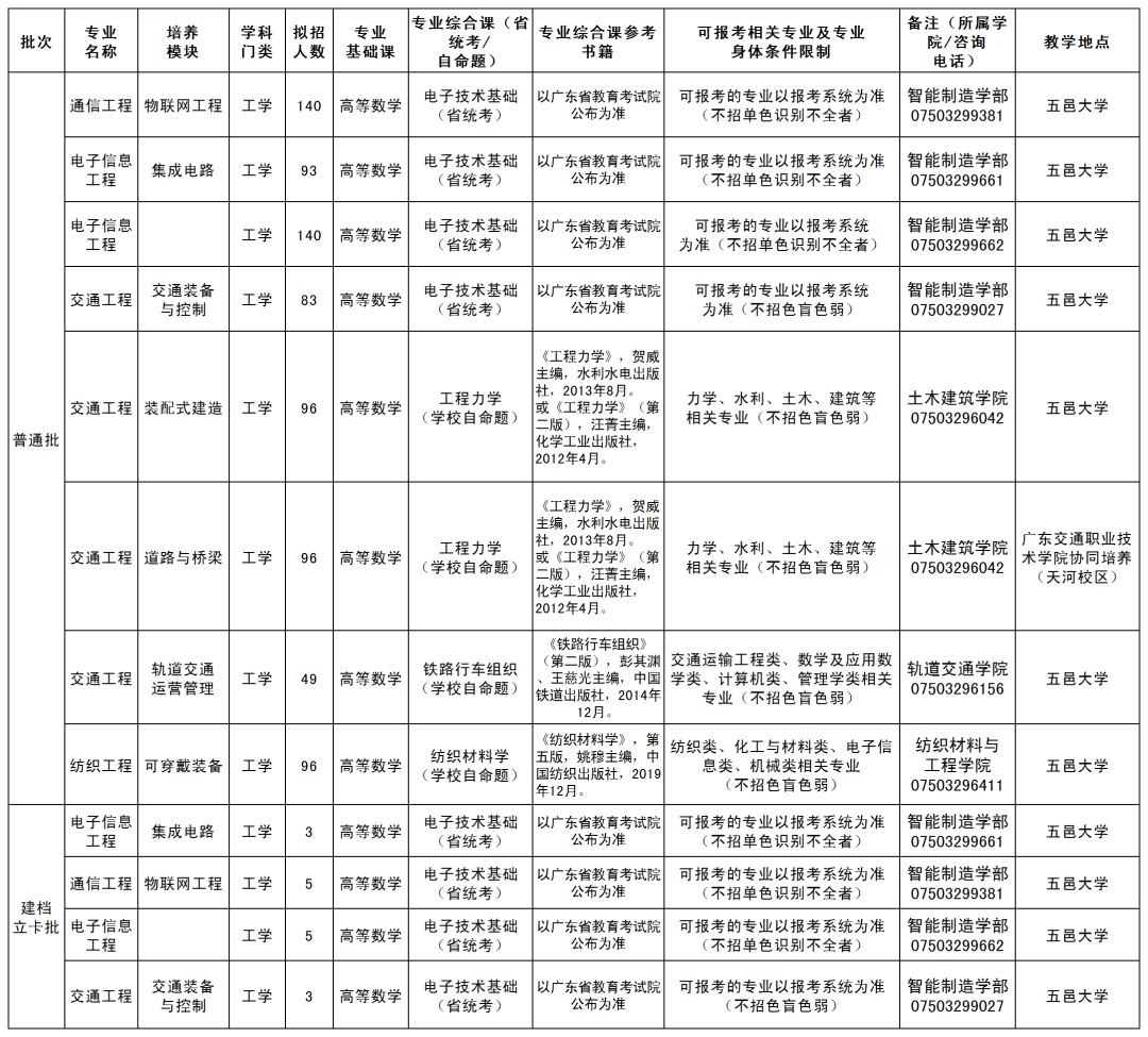 五邑大学2022年专升本招生计划数公布！