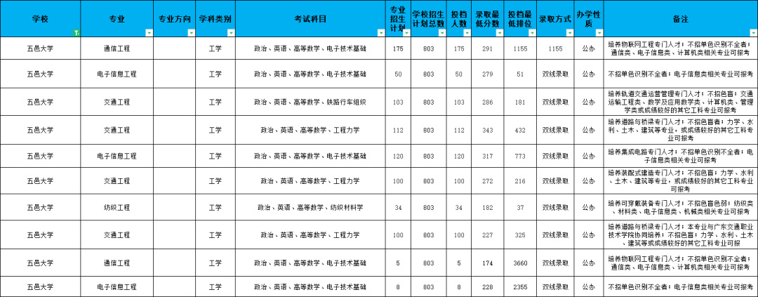 五邑大学2022年专升本招生计划数公布！