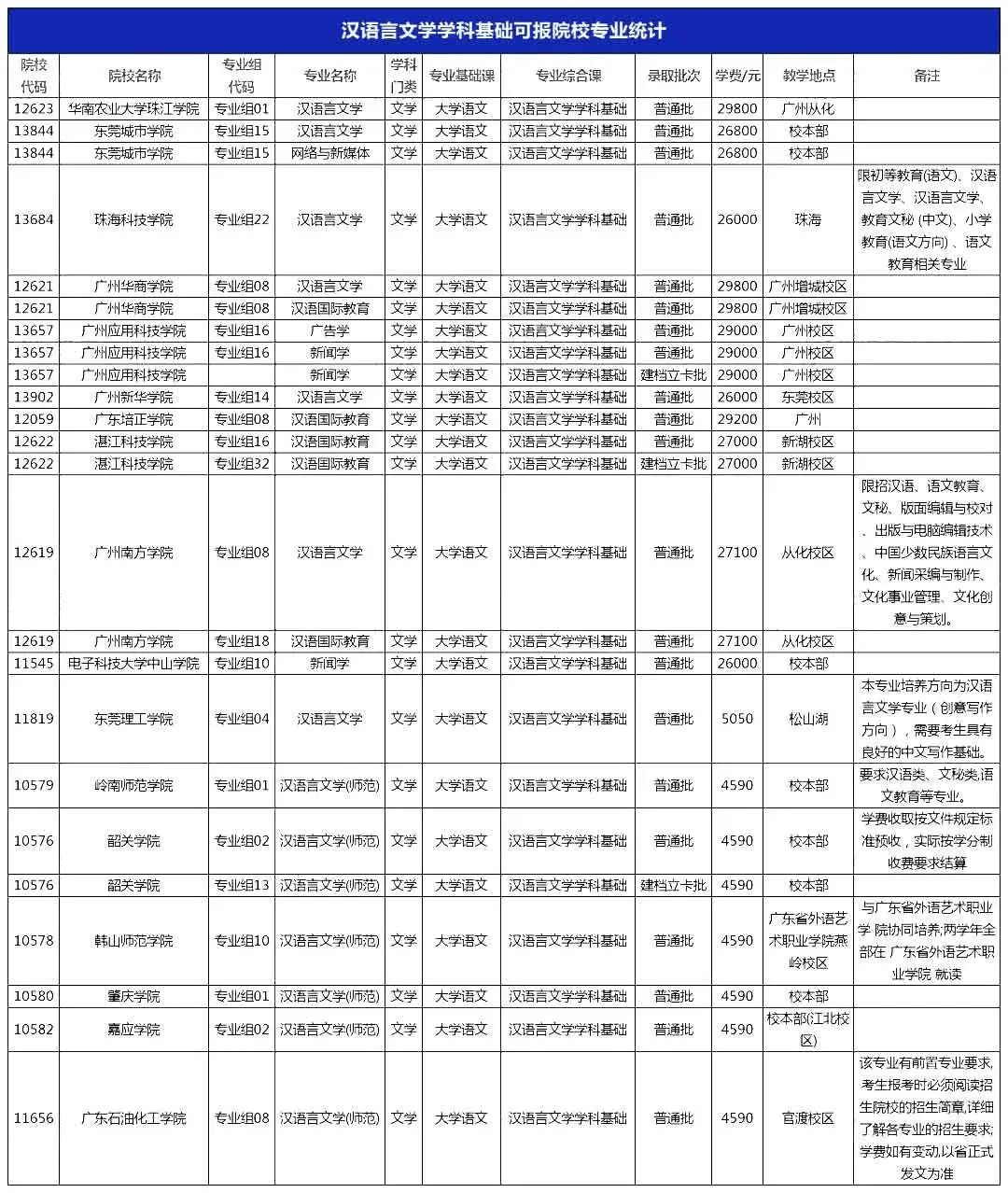 2022年广东专升本考汉语言文学学科基础专业有哪些？