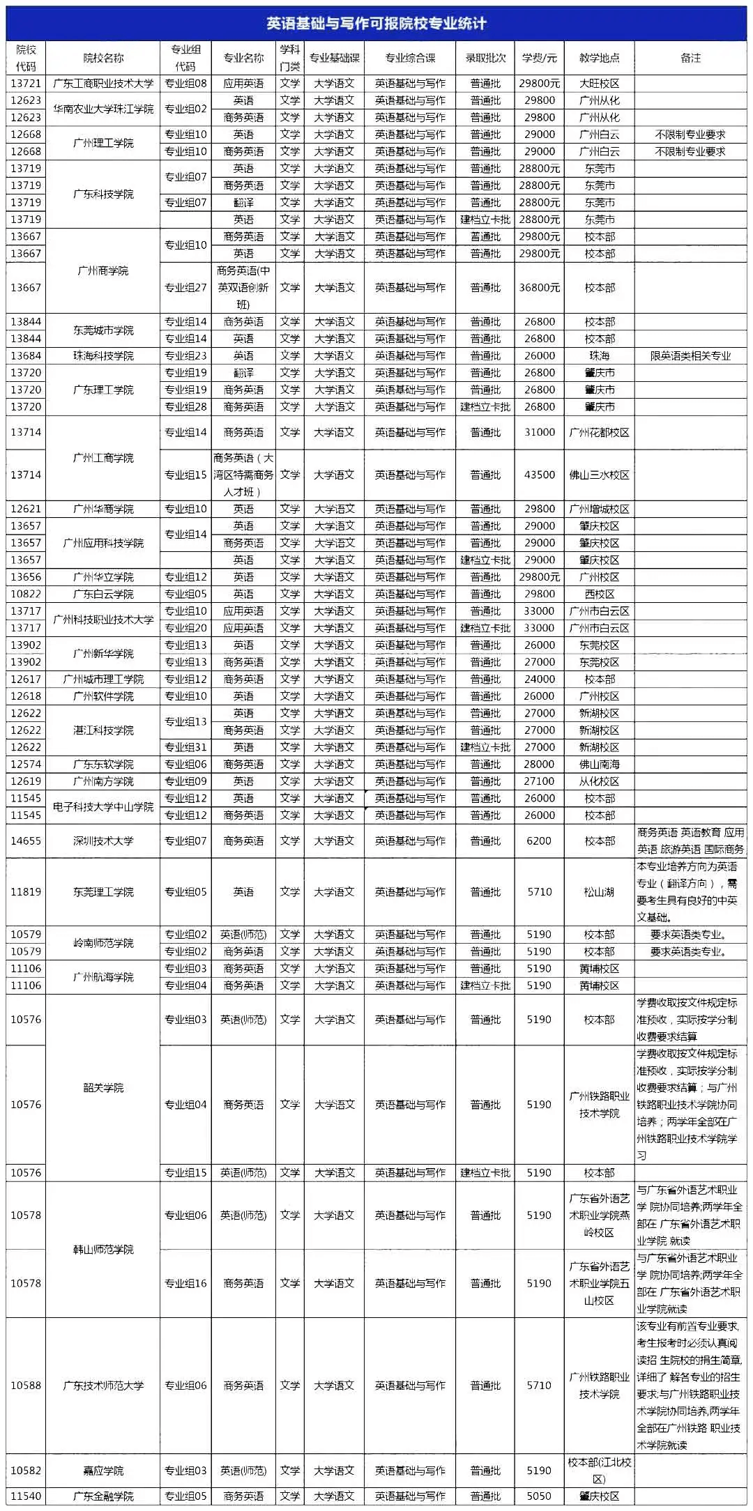 2022年广东专升本考英语基础与写作专业有哪些?