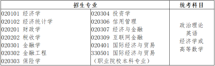 广东省2022年普通专升本拟招生专业与公共课和专业基础课对应表